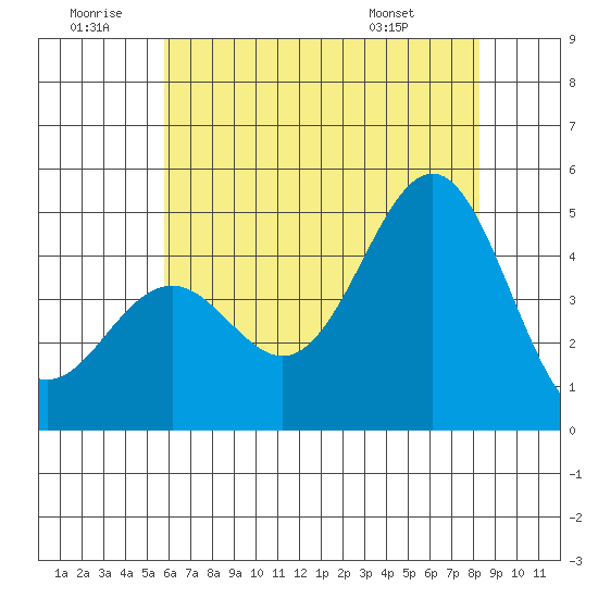 Santa Barbara tide chart for Sunday, June 30, 2024