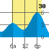 Santa Barbara tide chart for Sunday, June 30, 2024