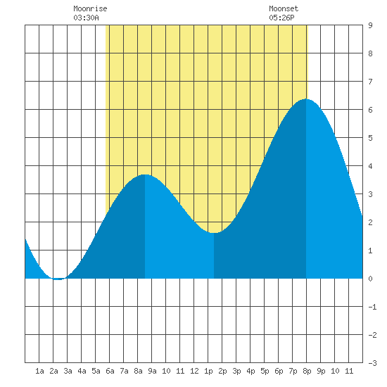 Santa Barbara tide chart for Monday, June 3, 2024