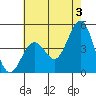 Santa Barbara tide chart for Monday, June 3, 2024