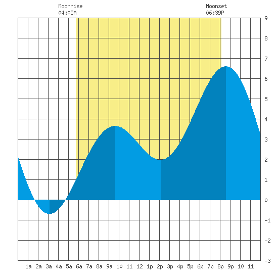 Santa Barbara tide chart for Tuesday, June 4, 2024