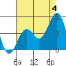 Santa Barbara tide chart for Tuesday, June 4, 2024