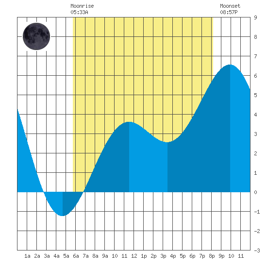 Santa Barbara tide chart for Thursday, June 6, 2024