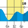 Santa Barbara tide chart for Wednesday, July 10, 2024
