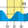 Santa Barbara tide chart for Thursday, July 11, 2024