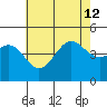 Santa Barbara tide chart for Friday, July 12, 2024