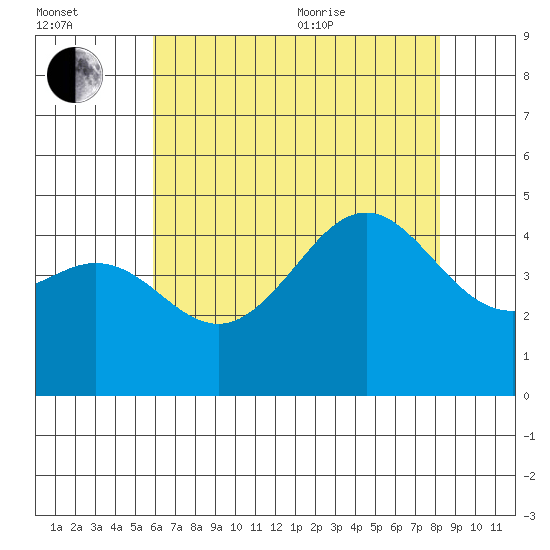 Santa Barbara tide chart for Saturday, July 13, 2024