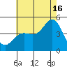 Santa Barbara tide chart for Tuesday, July 16, 2024