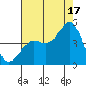 Santa Barbara tide chart for Wednesday, July 17, 2024