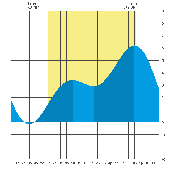 Santa Barbara tide chart for Thursday, July 18, 2024