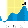 Santa Barbara tide chart for Friday, July 19, 2024