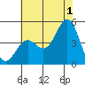 Santa Barbara tide chart for Monday, July 1, 2024