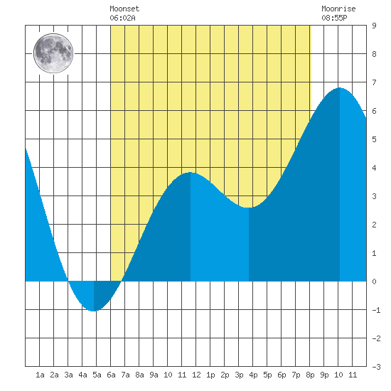 Santa Barbara tide chart for Sunday, July 21, 2024