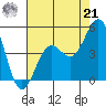 Santa Barbara tide chart for Sunday, July 21, 2024