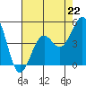 Santa Barbara tide chart for Monday, July 22, 2024