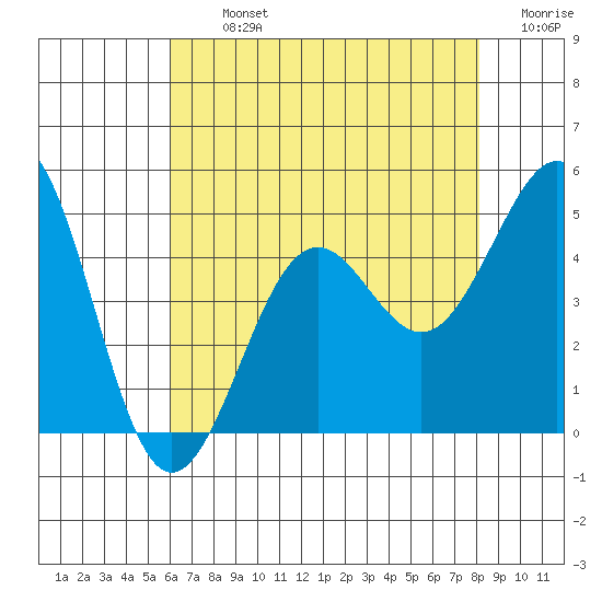 Santa Barbara tide chart for Tuesday, July 23, 2024