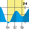 Santa Barbara tide chart for Wednesday, July 24, 2024