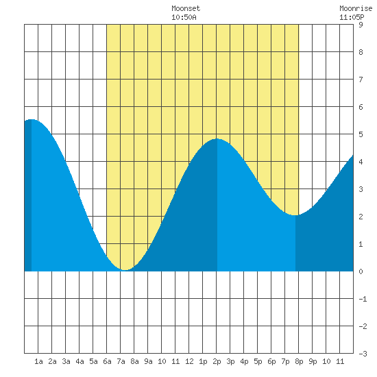 Santa Barbara tide chart for Thursday, July 25, 2024