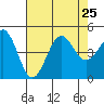 Santa Barbara tide chart for Thursday, July 25, 2024