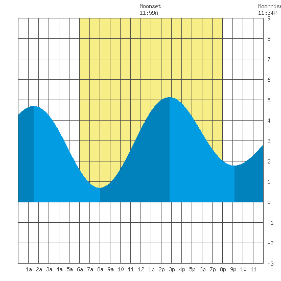 Santa Barbara tide chart for Friday, July 26, 2024
