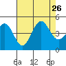 Santa Barbara tide chart for Friday, July 26, 2024