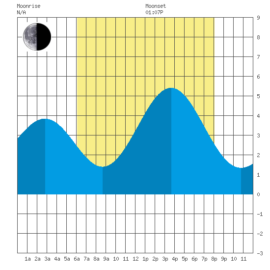 Santa Barbara tide chart for Saturday, July 27, 2024