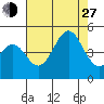 Santa Barbara tide chart for Saturday, July 27, 2024