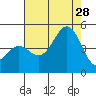 Santa Barbara tide chart for Sunday, July 28, 2024
