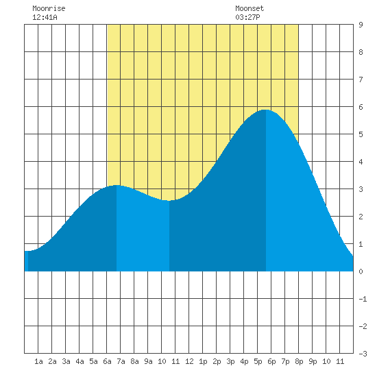 Santa Barbara tide chart for Monday, July 29, 2024