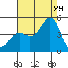 Santa Barbara tide chart for Monday, July 29, 2024