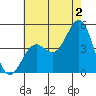 Santa Barbara tide chart for Tuesday, July 2, 2024