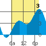 Santa Barbara tide chart for Wednesday, July 3, 2024