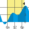Santa Barbara tide chart for Thursday, July 4, 2024