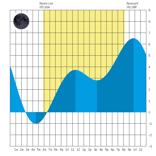 Santa Barbara tide chart for Friday, July 5, 2024