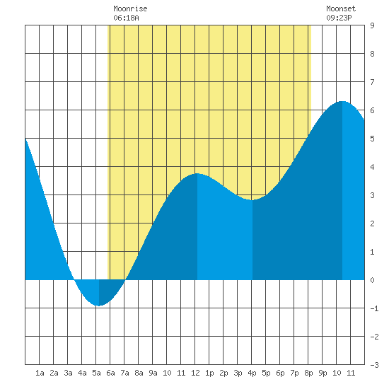 Santa Barbara tide chart for Saturday, July 6, 2024