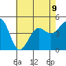 Santa Barbara tide chart for Tuesday, July 9, 2024