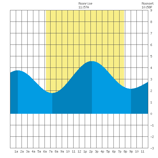 Santa Barbara tide chart for Saturday, August 10, 2024