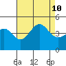 Santa Barbara tide chart for Saturday, August 10, 2024