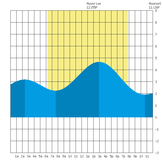 Santa Barbara tide chart for Sunday, August 11, 2024