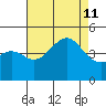 Santa Barbara tide chart for Sunday, August 11, 2024