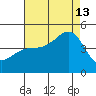 Santa Barbara tide chart for Tuesday, August 13, 2024