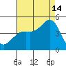 Santa Barbara tide chart for Wednesday, August 14, 2024