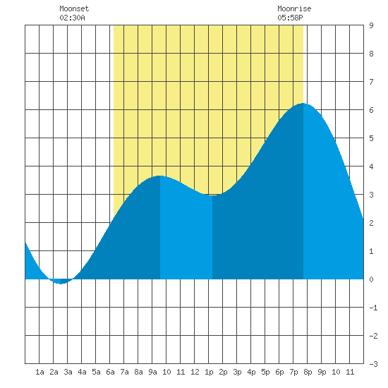 Santa Barbara tide chart for Friday, August 16, 2024
