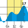 Santa Barbara tide chart for Saturday, August 17, 2024