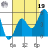 Santa Barbara tide chart for Monday, August 19, 2024