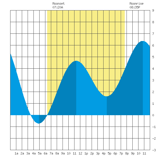 Santa Barbara tide chart for Tuesday, August 20, 2024