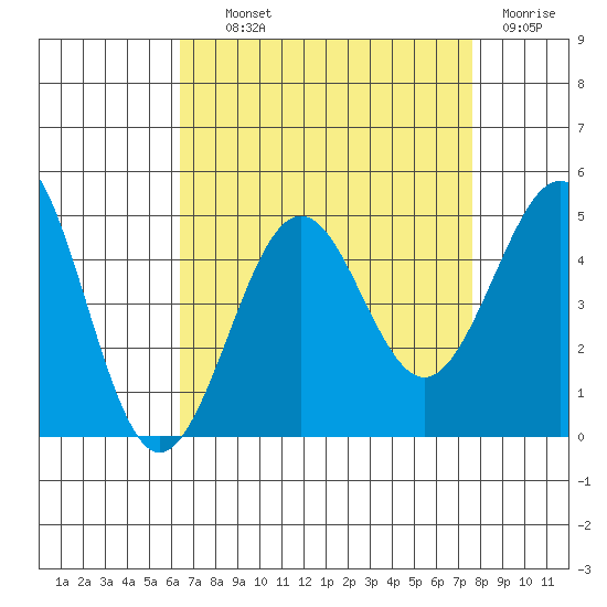Santa Barbara tide chart for Wednesday, August 21, 2024