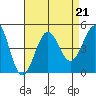 Santa Barbara tide chart for Wednesday, August 21, 2024