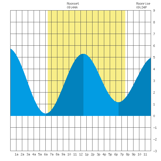 Santa Barbara tide chart for Thursday, August 22, 2024