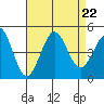 Santa Barbara tide chart for Thursday, August 22, 2024